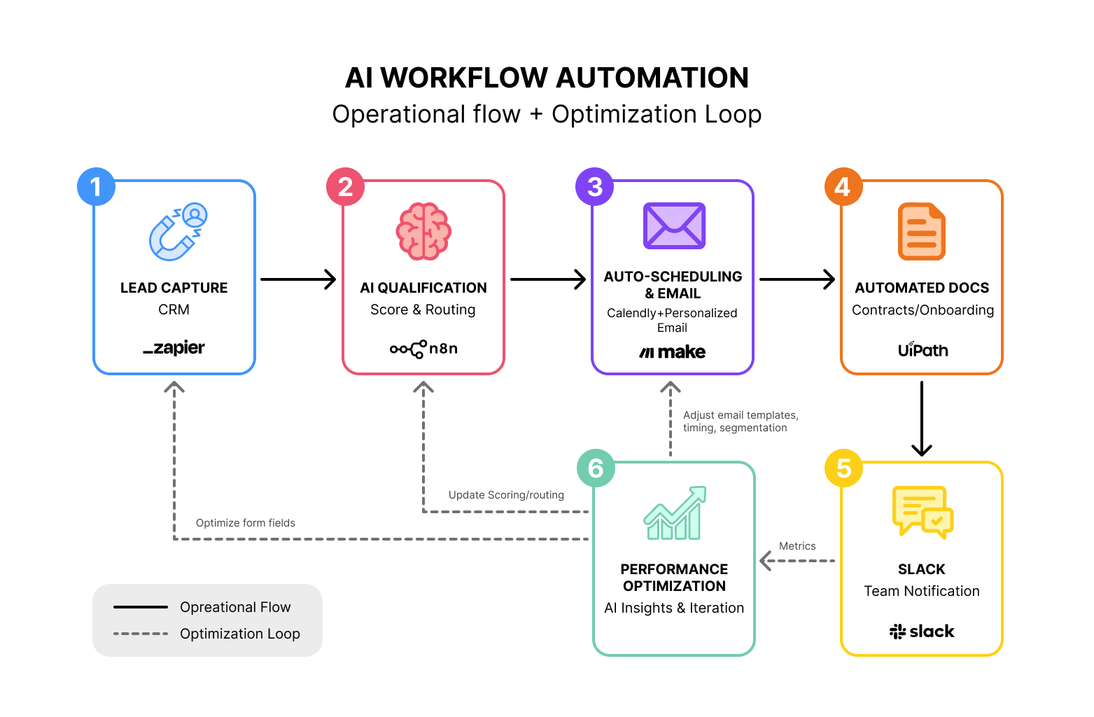 AI Workflow Automation Services onboarding flow diagram